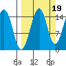 Port Graham tide chart for Friday, September 19, 2025