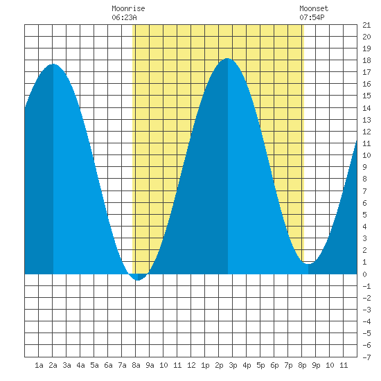 Port Graham tide chart for Saturday, September 20, 2025