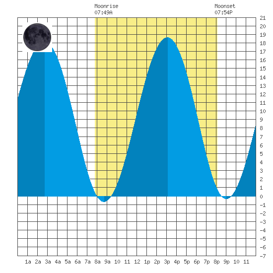 Port Graham tide chart for Sunday, September 21, 2025