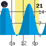 Port Graham tide chart for Sunday, September 21, 2025