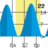 Port Graham tide chart for Monday, September 22, 2025