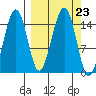 Port Graham tide chart for Tuesday, September 23, 2025