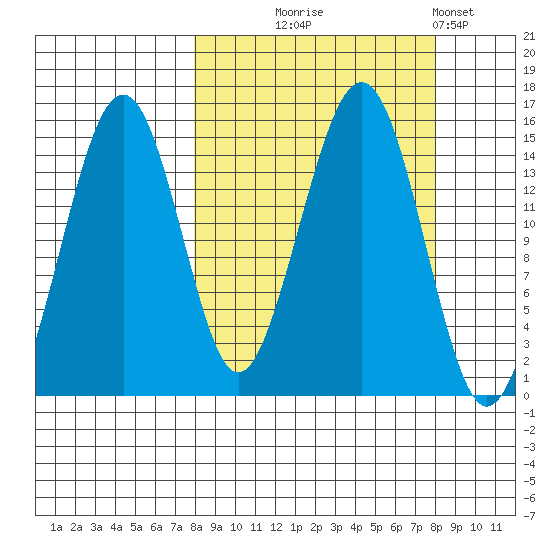 Port Graham tide chart for Wednesday, September 24, 2025