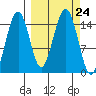 Port Graham tide chart for Wednesday, September 24, 2025