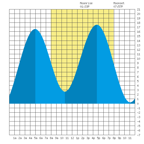 Port Graham tide chart for Thursday, September 25, 2025