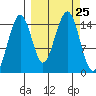 Port Graham tide chart for Thursday, September 25, 2025