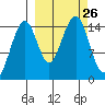 Port Graham tide chart for Friday, September 26, 2025