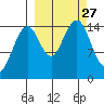 Port Graham tide chart for Saturday, September 27, 2025