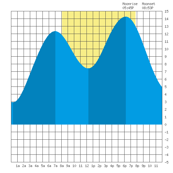 Port Graham tide chart for Sunday, September 28, 2025
