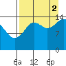 Port Graham tide chart for Tuesday, September 2, 2025
