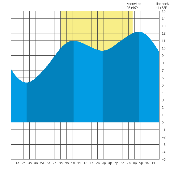 Port Graham tide chart for Tuesday, September 30, 2025