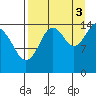 Port Graham tide chart for Wednesday, September 3, 2025