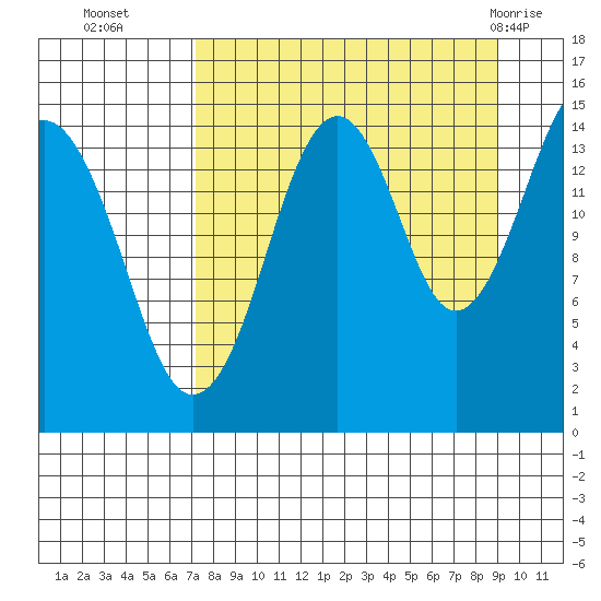 Port Graham tide chart for Thursday, September 4, 2025