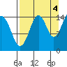 Port Graham tide chart for Thursday, September 4, 2025