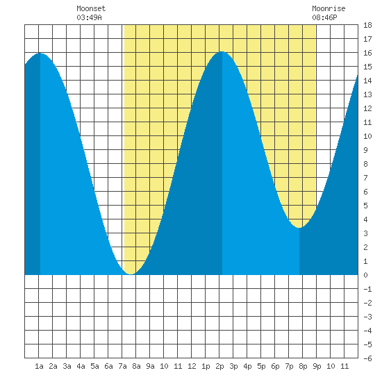 Port Graham tide chart for Friday, September 5, 2025