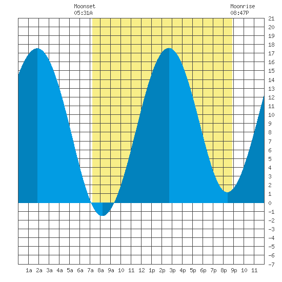 Port Graham tide chart for Saturday, September 6, 2025