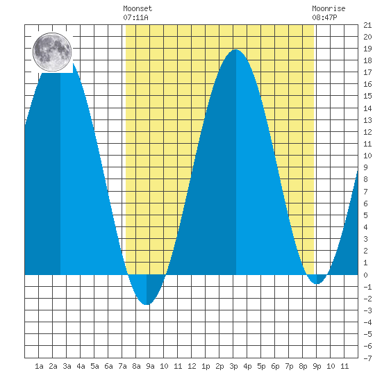 Port Graham tide chart for Sunday, September 7, 2025