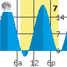 Port Graham tide chart for Sunday, September 7, 2025