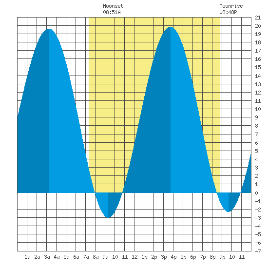 Port Graham tide chart for Monday, September 8, 2025