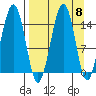 Port Graham tide chart for Monday, September 8, 2025