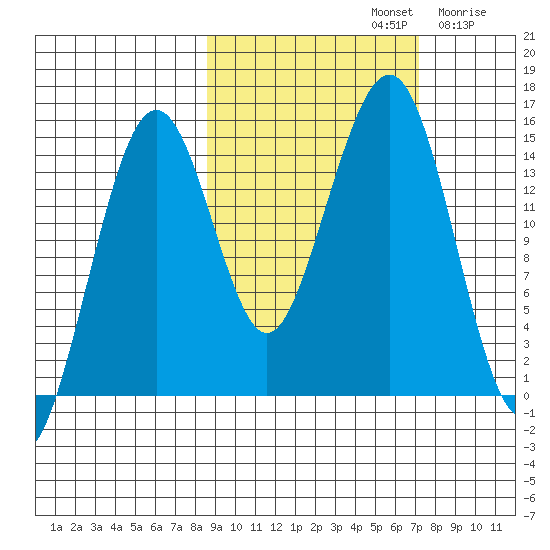 Port Graham tide chart for Saturday, October 11, 2025
