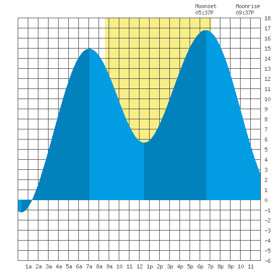 Port Graham tide chart for Sunday, October 12, 2025