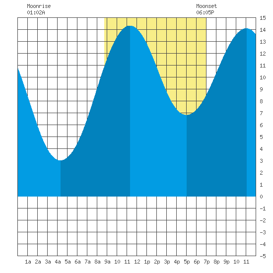 Port Graham tide chart for Wednesday, October 15, 2025