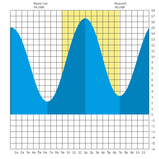 Port Graham tide chart for Friday, October 17, 2025