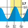 Port Graham tide chart for Friday, October 17, 2025