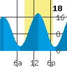 Port Graham tide chart for Saturday, October 18, 2025
