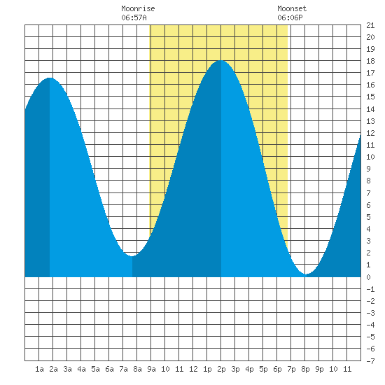 Port Graham tide chart for Sunday, October 19, 2025