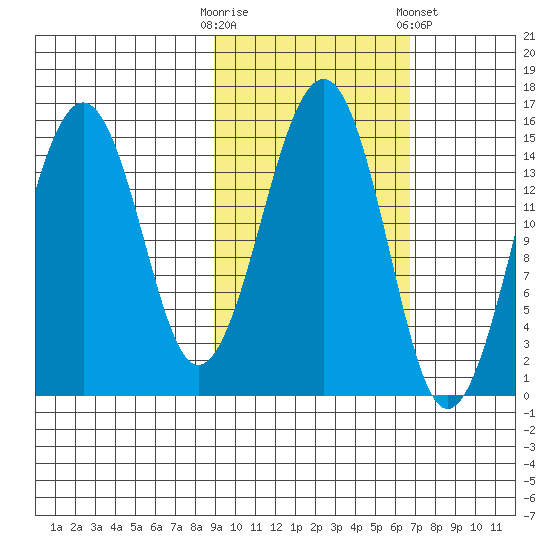 Port Graham tide chart for Monday, October 20, 2025