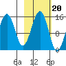 Port Graham tide chart for Monday, October 20, 2025