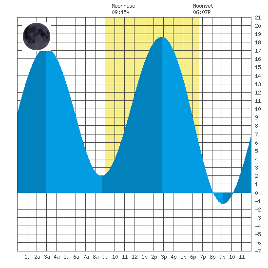 Port Graham tide chart for Tuesday, October 21, 2025