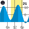 Port Graham tide chart for Tuesday, October 21, 2025