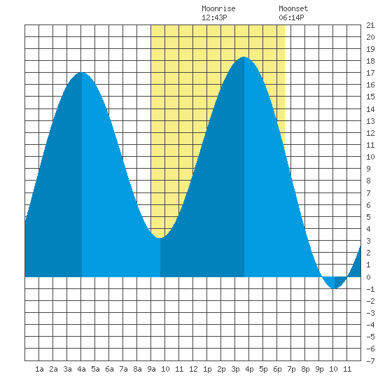 Port Graham tide chart for Thursday, October 23, 2025