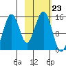 Port Graham tide chart for Thursday, October 23, 2025