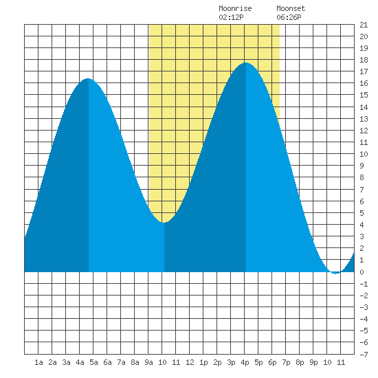 Port Graham tide chart for Friday, October 24, 2025
