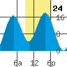 Port Graham tide chart for Friday, October 24, 2025