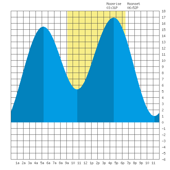 Port Graham tide chart for Saturday, October 25, 2025