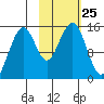 Port Graham tide chart for Saturday, October 25, 2025