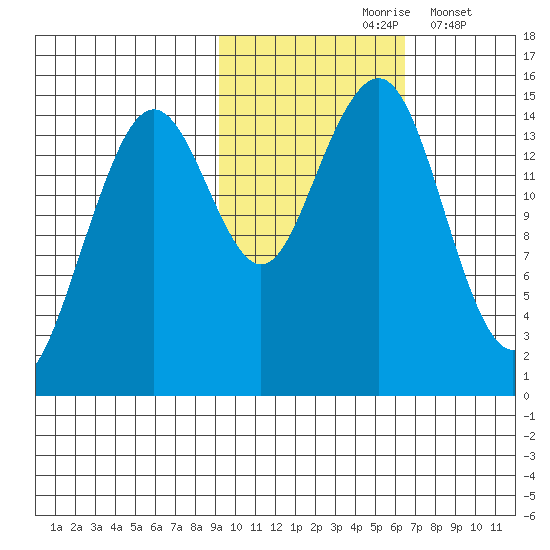 Port Graham tide chart for Sunday, October 26, 2025