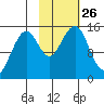 Port Graham tide chart for Sunday, October 26, 2025