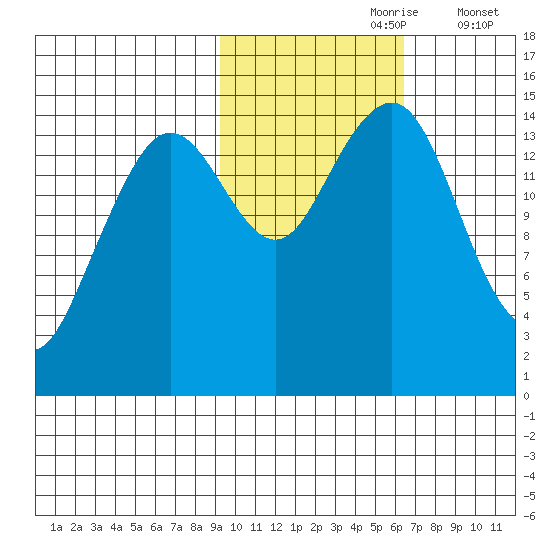 Port Graham tide chart for Monday, October 27, 2025