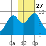 Port Graham tide chart for Monday, October 27, 2025