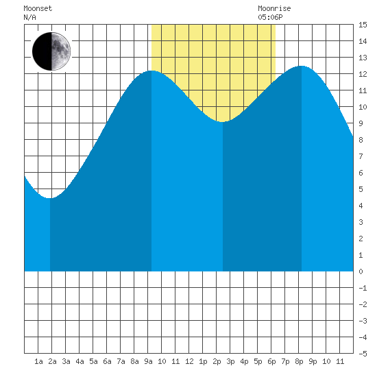 Port Graham tide chart for Wednesday, October 29, 2025