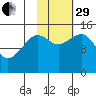 Port Graham tide chart for Wednesday, October 29, 2025