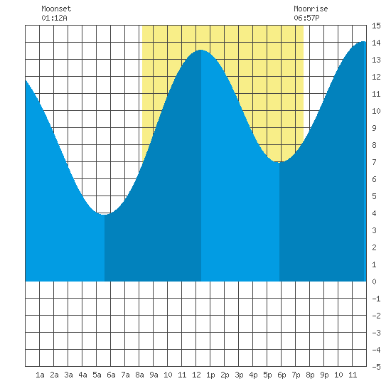 Port Graham tide chart for Thursday, October 2, 2025