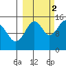 Port Graham tide chart for Thursday, October 2, 2025