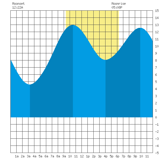 Port Graham tide chart for Thursday, October 30, 2025